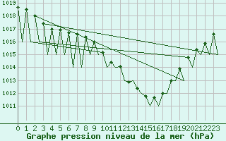 Courbe de la pression atmosphrique pour Genve (Sw)