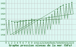 Courbe de la pression atmosphrique pour Erfurt-Bindersleben