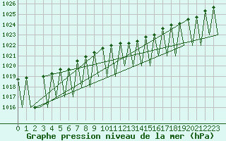 Courbe de la pression atmosphrique pour Hemavan