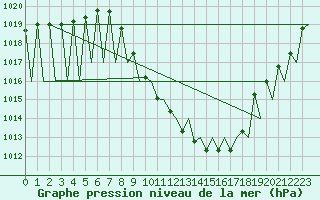 Courbe de la pression atmosphrique pour Zurich-Kloten