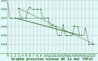 Courbe de la pression atmosphrique pour Varna