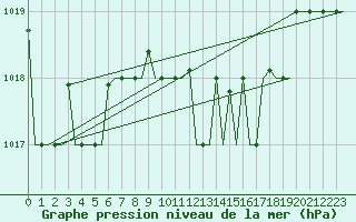 Courbe de la pression atmosphrique pour Pisa / S. Giusto