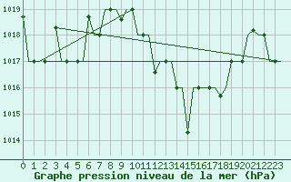 Courbe de la pression atmosphrique pour Oujda