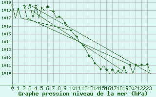 Courbe de la pression atmosphrique pour Locarno-Magadino