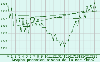 Courbe de la pression atmosphrique pour Klagenfurt-Flughafen