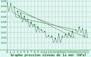 Courbe de la pression atmosphrique pour Cork Airport