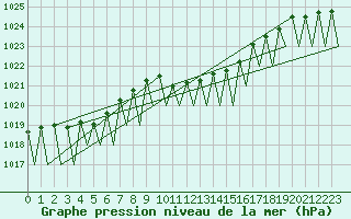 Courbe de la pression atmosphrique pour Krakow