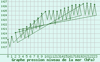 Courbe de la pression atmosphrique pour Erfurt-Bindersleben