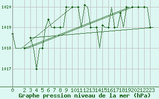 Courbe de la pression atmosphrique pour Palermo / Punta Raisi