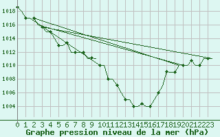 Courbe de la pression atmosphrique pour Milan (It)