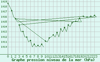 Courbe de la pression atmosphrique pour Platform L9-ff-1 Sea