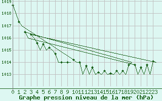 Courbe de la pression atmosphrique pour Aalborg