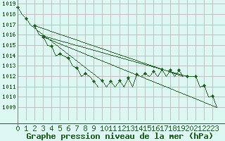 Courbe de la pression atmosphrique pour Floro