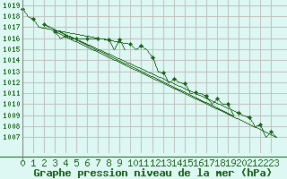 Courbe de la pression atmosphrique pour Firenze / Peretola