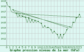 Courbe de la pression atmosphrique pour Leeuwarden