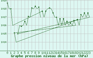 Courbe de la pression atmosphrique pour Ibiza (Esp)