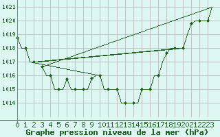 Courbe de la pression atmosphrique pour Ronchi Dei Legionari