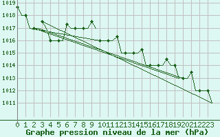 Courbe de la pression atmosphrique pour Pula Aerodrome