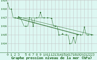 Courbe de la pression atmosphrique pour Cagliari / Elmas