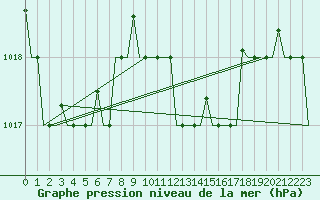 Courbe de la pression atmosphrique pour Palermo / Punta Raisi