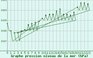 Courbe de la pression atmosphrique pour Platform K14-fa-1c Sea