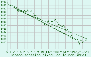 Courbe de la pression atmosphrique pour Locarno-Magadino