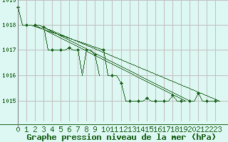 Courbe de la pression atmosphrique pour Alghero