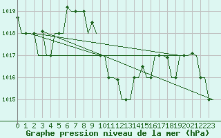 Courbe de la pression atmosphrique pour Adana / Sakirpasa