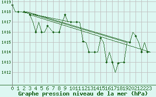 Courbe de la pression atmosphrique pour Oran / Es Senia
