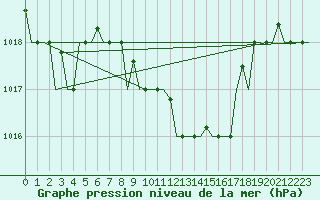 Courbe de la pression atmosphrique pour Kalamata Airport