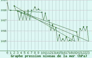 Courbe de la pression atmosphrique pour Melilla