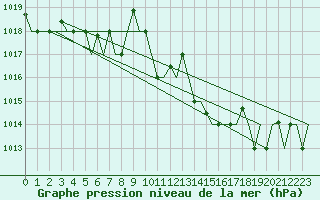 Courbe de la pression atmosphrique pour Alghero