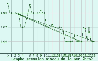 Courbe de la pression atmosphrique pour Cagliari / Elmas