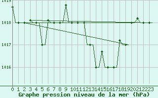 Courbe de la pression atmosphrique pour Verona / Villafranca