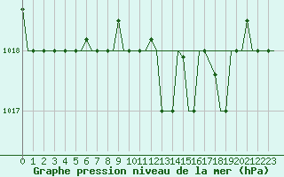 Courbe de la pression atmosphrique pour Pescara