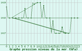 Courbe de la pression atmosphrique pour Gnes (It)