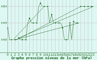 Courbe de la pression atmosphrique pour Alghero
