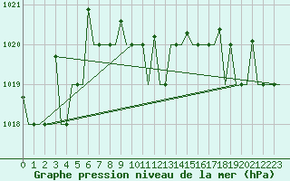 Courbe de la pression atmosphrique pour Samara