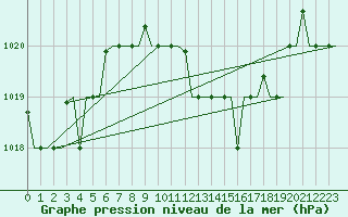 Courbe de la pression atmosphrique pour Enfidha Hammamet