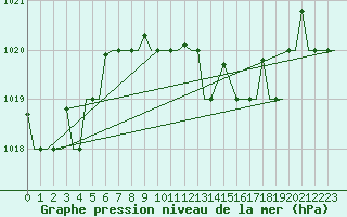Courbe de la pression atmosphrique pour Dar-El-Beida