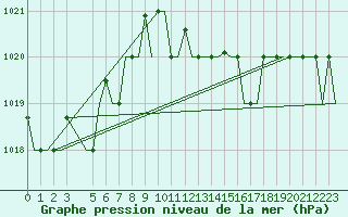Courbe de la pression atmosphrique pour Alghero