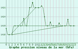 Courbe de la pression atmosphrique pour Tanger Aerodrome