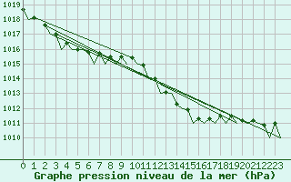 Courbe de la pression atmosphrique pour Milan (It)