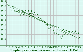 Courbe de la pression atmosphrique pour Nordholz