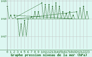 Courbe de la pression atmosphrique pour Platform Hoorn-a Sea