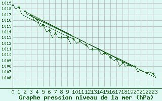 Courbe de la pression atmosphrique pour Islay