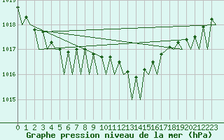 Courbe de la pression atmosphrique pour Volkel