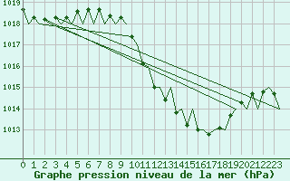 Courbe de la pression atmosphrique pour Locarno-Magadino