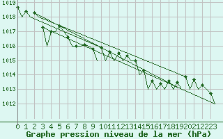 Courbe de la pression atmosphrique pour Platform F3-fb-1 Sea