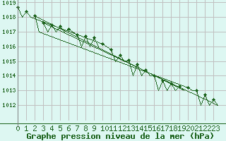 Courbe de la pression atmosphrique pour Aalborg